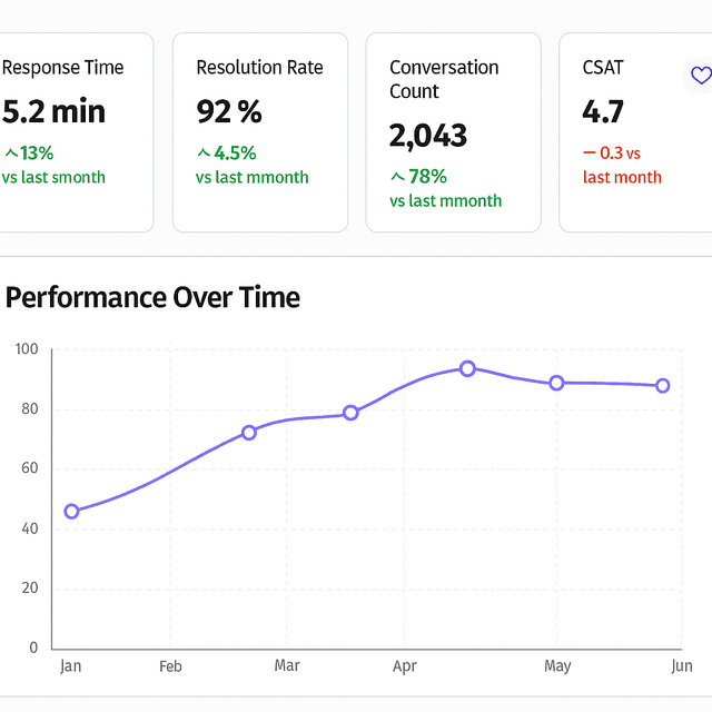 Performance Overview